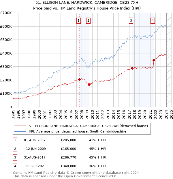 51, ELLISON LANE, HARDWICK, CAMBRIDGE, CB23 7XH: Price paid vs HM Land Registry's House Price Index