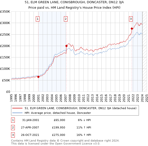 51, ELM GREEN LANE, CONISBROUGH, DONCASTER, DN12 3JA: Price paid vs HM Land Registry's House Price Index