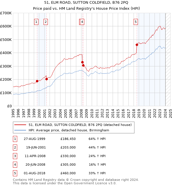 51, ELM ROAD, SUTTON COLDFIELD, B76 2PQ: Price paid vs HM Land Registry's House Price Index