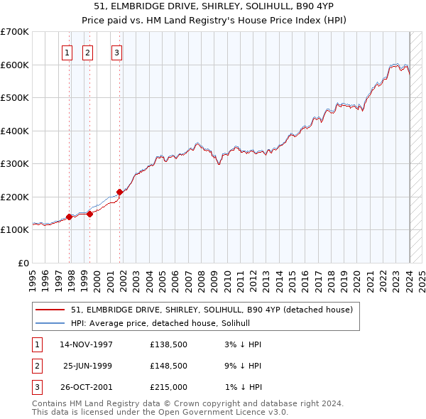 51, ELMBRIDGE DRIVE, SHIRLEY, SOLIHULL, B90 4YP: Price paid vs HM Land Registry's House Price Index