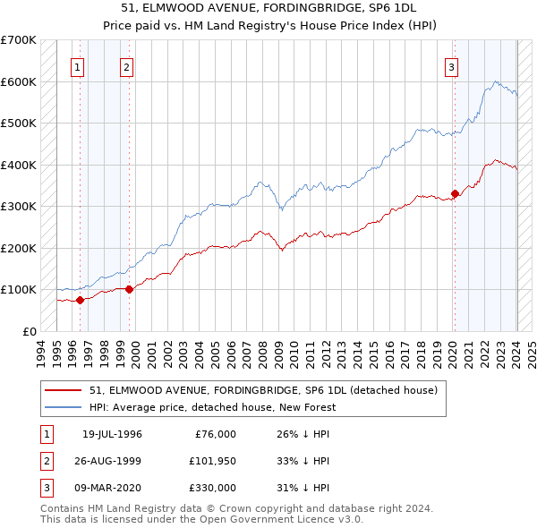 51, ELMWOOD AVENUE, FORDINGBRIDGE, SP6 1DL: Price paid vs HM Land Registry's House Price Index