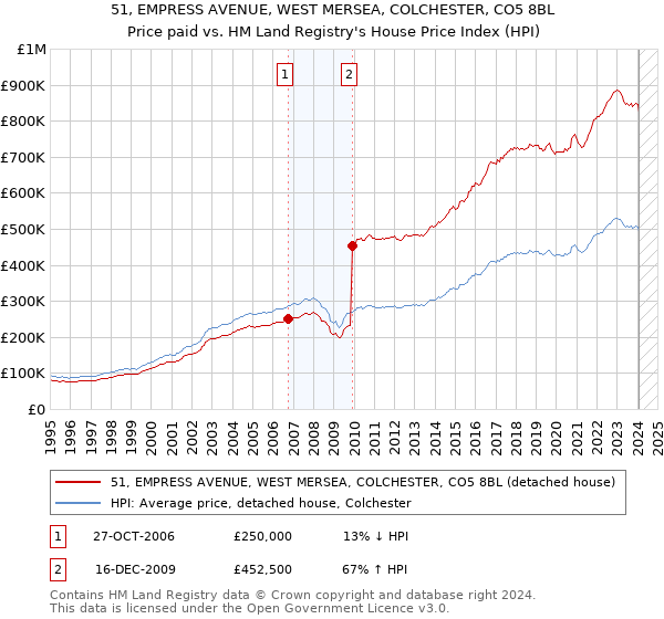 51, EMPRESS AVENUE, WEST MERSEA, COLCHESTER, CO5 8BL: Price paid vs HM Land Registry's House Price Index