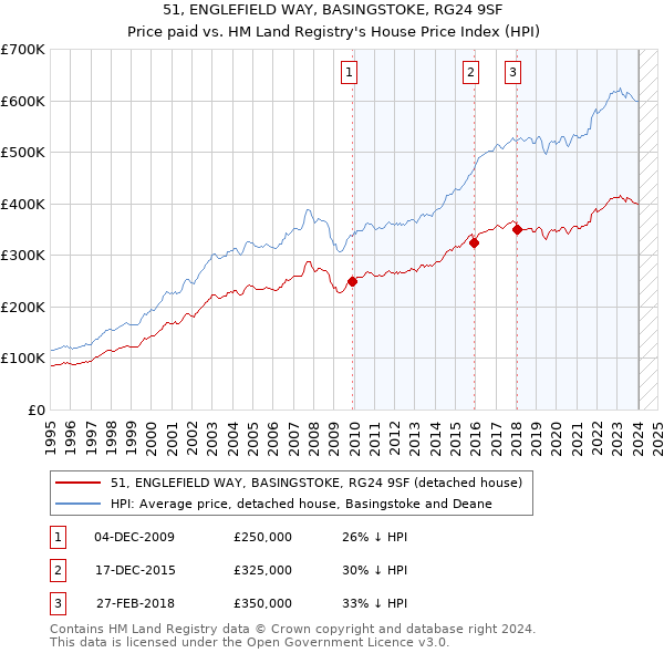 51, ENGLEFIELD WAY, BASINGSTOKE, RG24 9SF: Price paid vs HM Land Registry's House Price Index