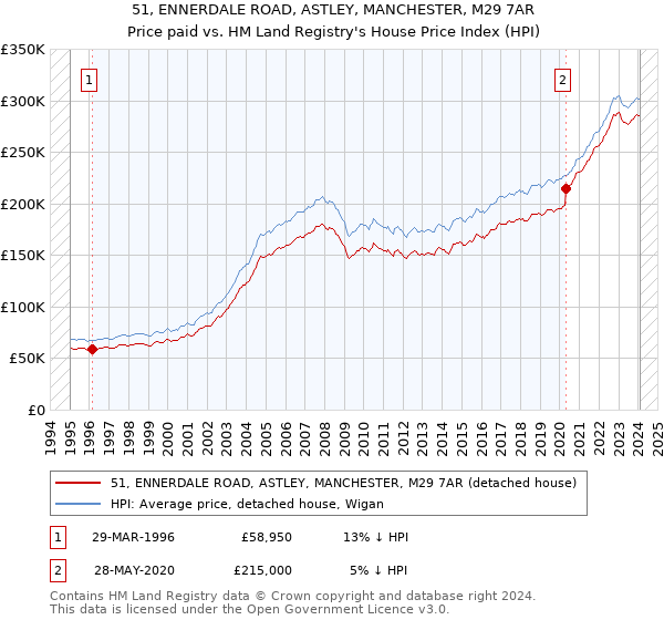 51, ENNERDALE ROAD, ASTLEY, MANCHESTER, M29 7AR: Price paid vs HM Land Registry's House Price Index