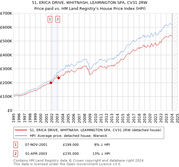 51, ERICA DRIVE, WHITNASH, LEAMINGTON SPA, CV31 2RW: Price paid vs HM Land Registry's House Price Index