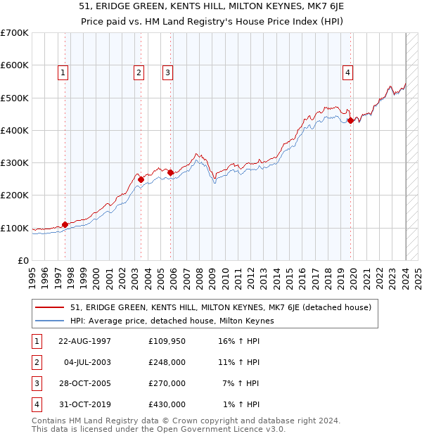 51, ERIDGE GREEN, KENTS HILL, MILTON KEYNES, MK7 6JE: Price paid vs HM Land Registry's House Price Index
