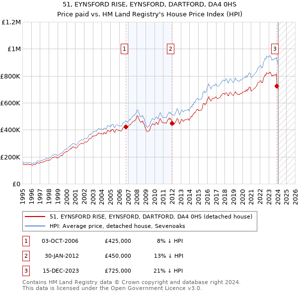 51, EYNSFORD RISE, EYNSFORD, DARTFORD, DA4 0HS: Price paid vs HM Land Registry's House Price Index