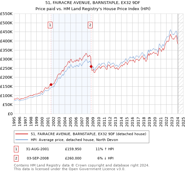51, FAIRACRE AVENUE, BARNSTAPLE, EX32 9DF: Price paid vs HM Land Registry's House Price Index