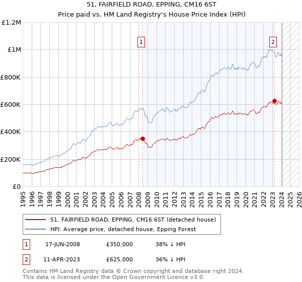 51, FAIRFIELD ROAD, EPPING, CM16 6ST: Price paid vs HM Land Registry's House Price Index