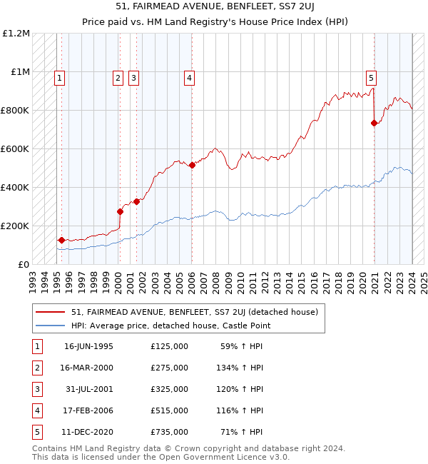 51, FAIRMEAD AVENUE, BENFLEET, SS7 2UJ: Price paid vs HM Land Registry's House Price Index