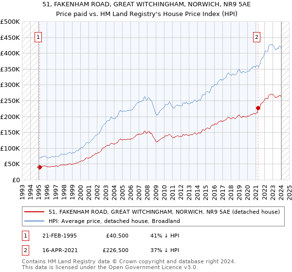 51, FAKENHAM ROAD, GREAT WITCHINGHAM, NORWICH, NR9 5AE: Price paid vs HM Land Registry's House Price Index