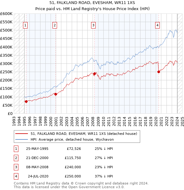 51, FALKLAND ROAD, EVESHAM, WR11 1XS: Price paid vs HM Land Registry's House Price Index