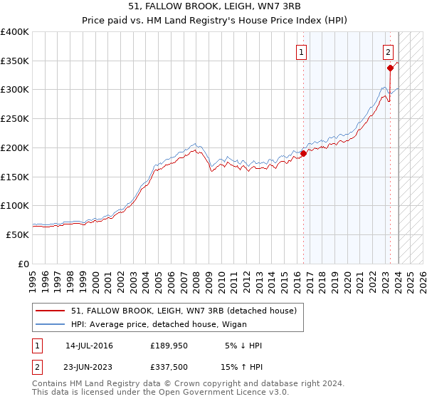 51, FALLOW BROOK, LEIGH, WN7 3RB: Price paid vs HM Land Registry's House Price Index