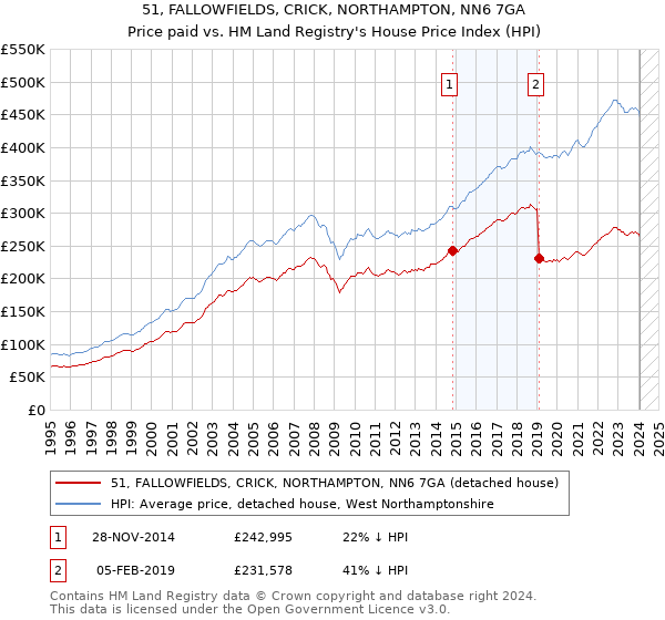 51, FALLOWFIELDS, CRICK, NORTHAMPTON, NN6 7GA: Price paid vs HM Land Registry's House Price Index