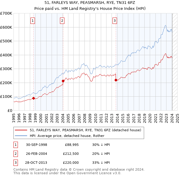 51, FARLEYS WAY, PEASMARSH, RYE, TN31 6PZ: Price paid vs HM Land Registry's House Price Index