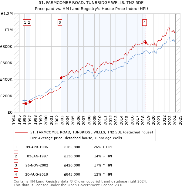 51, FARMCOMBE ROAD, TUNBRIDGE WELLS, TN2 5DE: Price paid vs HM Land Registry's House Price Index