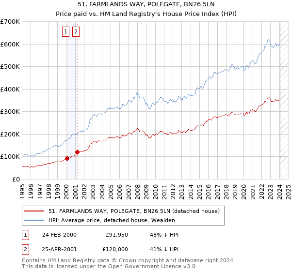 51, FARMLANDS WAY, POLEGATE, BN26 5LN: Price paid vs HM Land Registry's House Price Index