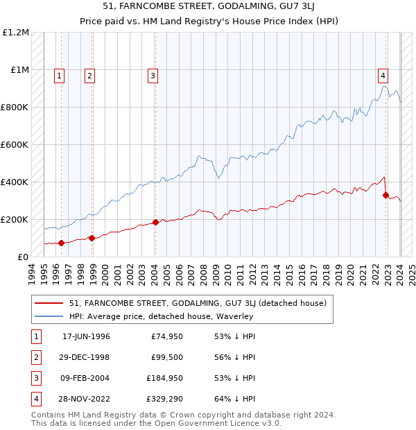 51, FARNCOMBE STREET, GODALMING, GU7 3LJ: Price paid vs HM Land Registry's House Price Index