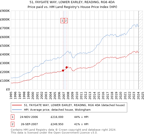 51, FAYGATE WAY, LOWER EARLEY, READING, RG6 4DA: Price paid vs HM Land Registry's House Price Index