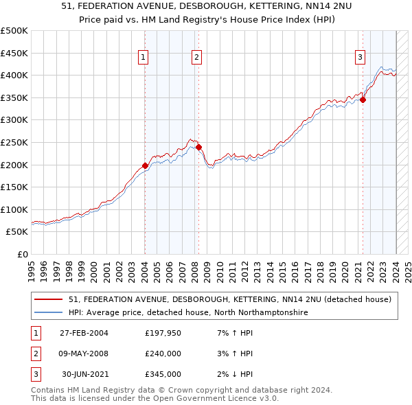 51, FEDERATION AVENUE, DESBOROUGH, KETTERING, NN14 2NU: Price paid vs HM Land Registry's House Price Index