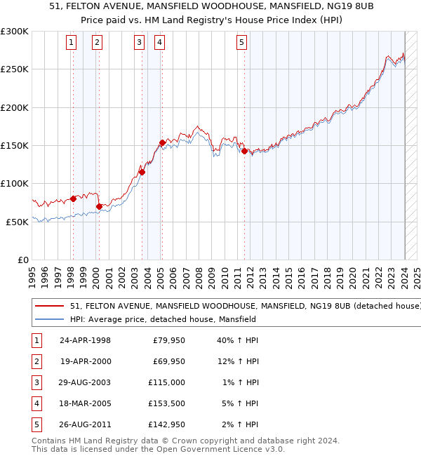 51, FELTON AVENUE, MANSFIELD WOODHOUSE, MANSFIELD, NG19 8UB: Price paid vs HM Land Registry's House Price Index