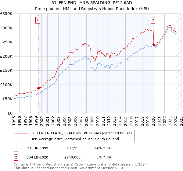 51, FEN END LANE, SPALDING, PE12 6AD: Price paid vs HM Land Registry's House Price Index