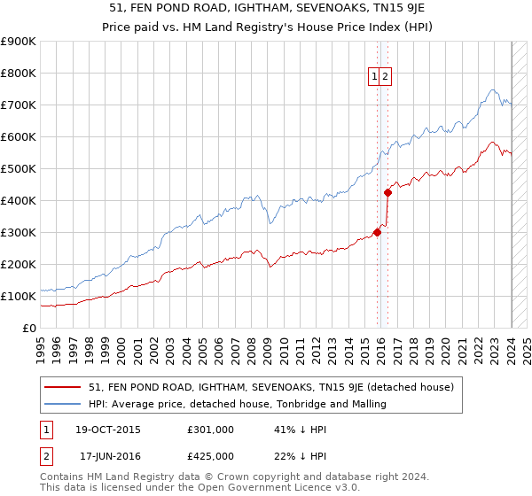 51, FEN POND ROAD, IGHTHAM, SEVENOAKS, TN15 9JE: Price paid vs HM Land Registry's House Price Index