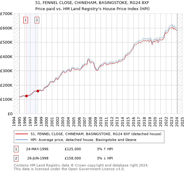 51, FENNEL CLOSE, CHINEHAM, BASINGSTOKE, RG24 8XF: Price paid vs HM Land Registry's House Price Index