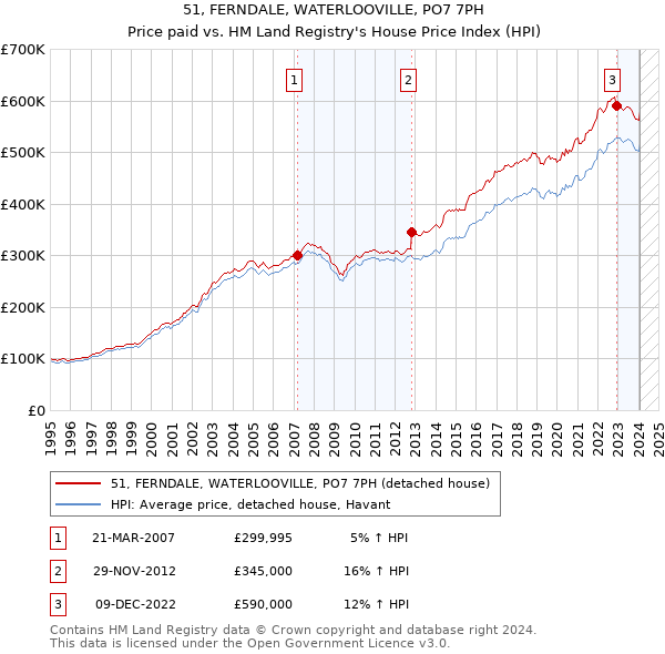 51, FERNDALE, WATERLOOVILLE, PO7 7PH: Price paid vs HM Land Registry's House Price Index