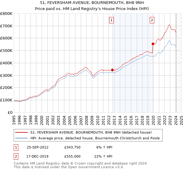 51, FEVERSHAM AVENUE, BOURNEMOUTH, BH8 9NH: Price paid vs HM Land Registry's House Price Index