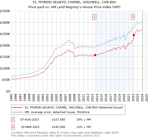 51, FFORDD AELWYD, CARMEL, HOLYWELL, CH8 8SH: Price paid vs HM Land Registry's House Price Index