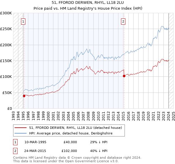 51, FFORDD DERWEN, RHYL, LL18 2LU: Price paid vs HM Land Registry's House Price Index