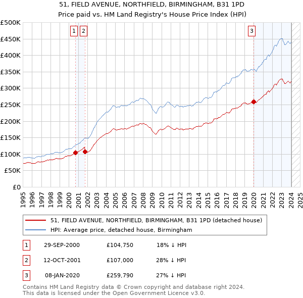 51, FIELD AVENUE, NORTHFIELD, BIRMINGHAM, B31 1PD: Price paid vs HM Land Registry's House Price Index