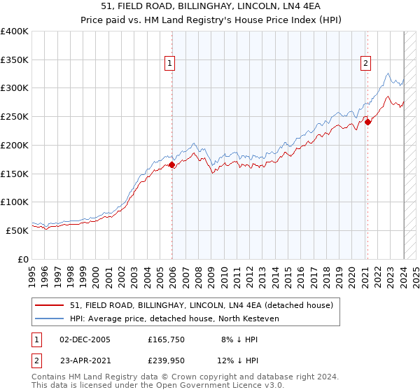 51, FIELD ROAD, BILLINGHAY, LINCOLN, LN4 4EA: Price paid vs HM Land Registry's House Price Index