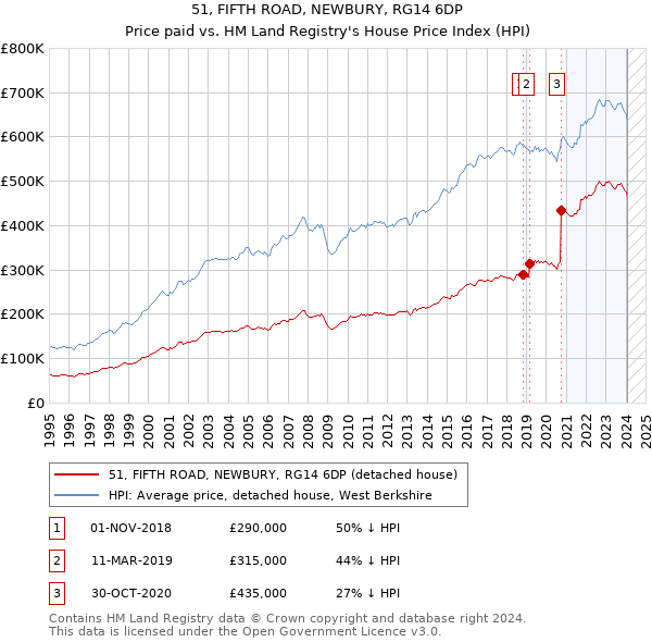 51, FIFTH ROAD, NEWBURY, RG14 6DP: Price paid vs HM Land Registry's House Price Index
