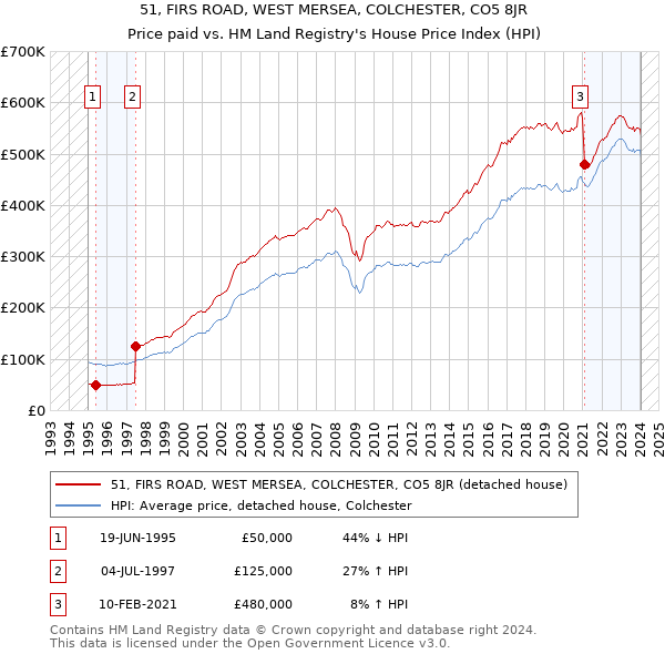 51, FIRS ROAD, WEST MERSEA, COLCHESTER, CO5 8JR: Price paid vs HM Land Registry's House Price Index