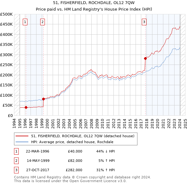 51, FISHERFIELD, ROCHDALE, OL12 7QW: Price paid vs HM Land Registry's House Price Index