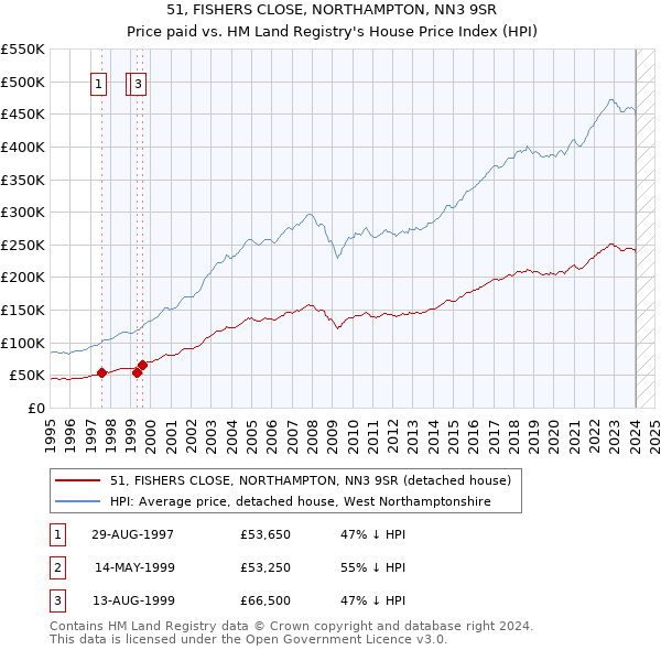 51, FISHERS CLOSE, NORTHAMPTON, NN3 9SR: Price paid vs HM Land Registry's House Price Index