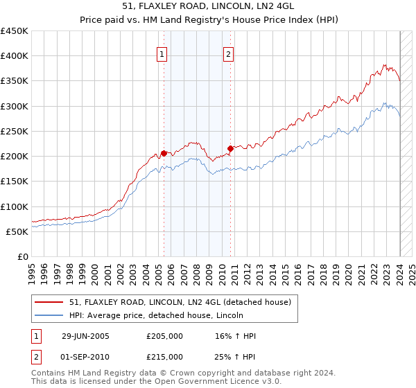 51, FLAXLEY ROAD, LINCOLN, LN2 4GL: Price paid vs HM Land Registry's House Price Index