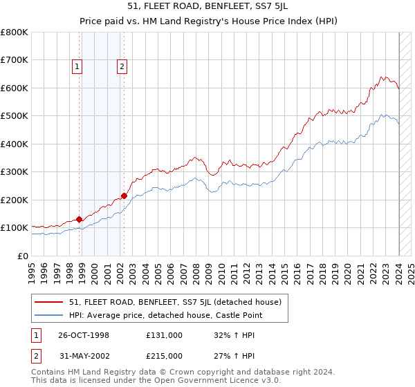 51, FLEET ROAD, BENFLEET, SS7 5JL: Price paid vs HM Land Registry's House Price Index