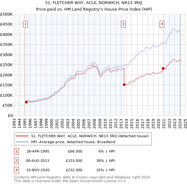 51, FLETCHER WAY, ACLE, NORWICH, NR13 3RQ: Price paid vs HM Land Registry's House Price Index