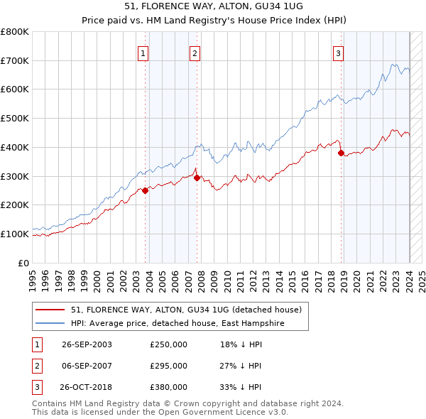 51, FLORENCE WAY, ALTON, GU34 1UG: Price paid vs HM Land Registry's House Price Index