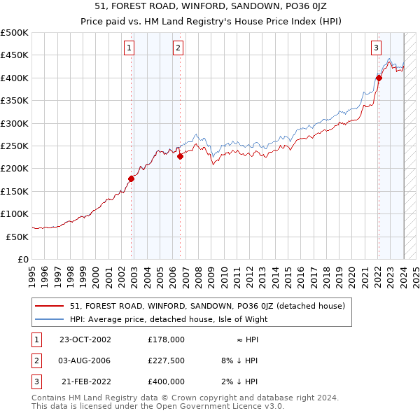 51, FOREST ROAD, WINFORD, SANDOWN, PO36 0JZ: Price paid vs HM Land Registry's House Price Index