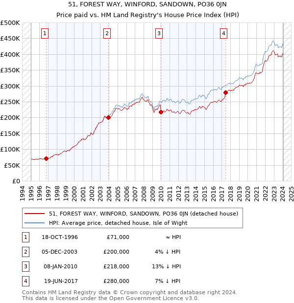 51, FOREST WAY, WINFORD, SANDOWN, PO36 0JN: Price paid vs HM Land Registry's House Price Index