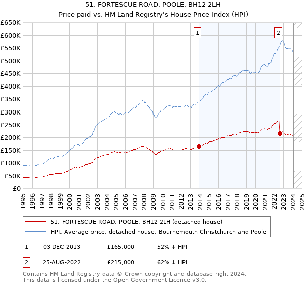 51, FORTESCUE ROAD, POOLE, BH12 2LH: Price paid vs HM Land Registry's House Price Index