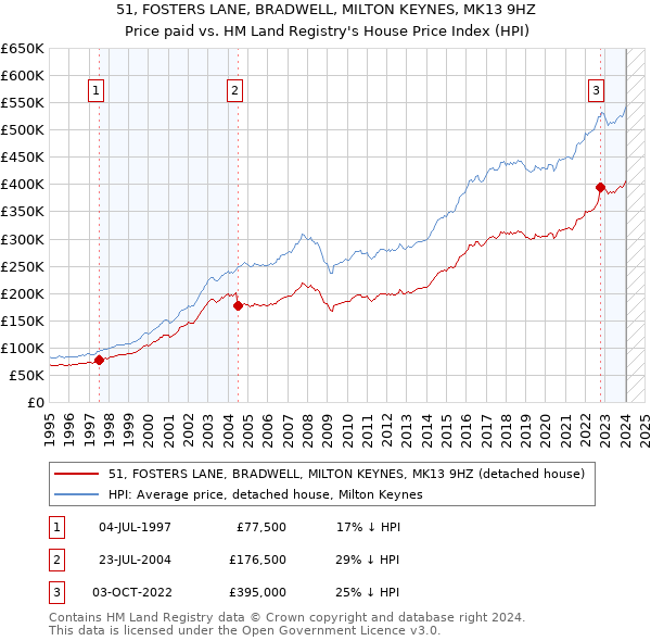 51, FOSTERS LANE, BRADWELL, MILTON KEYNES, MK13 9HZ: Price paid vs HM Land Registry's House Price Index