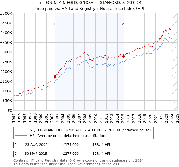 51, FOUNTAIN FOLD, GNOSALL, STAFFORD, ST20 0DR: Price paid vs HM Land Registry's House Price Index