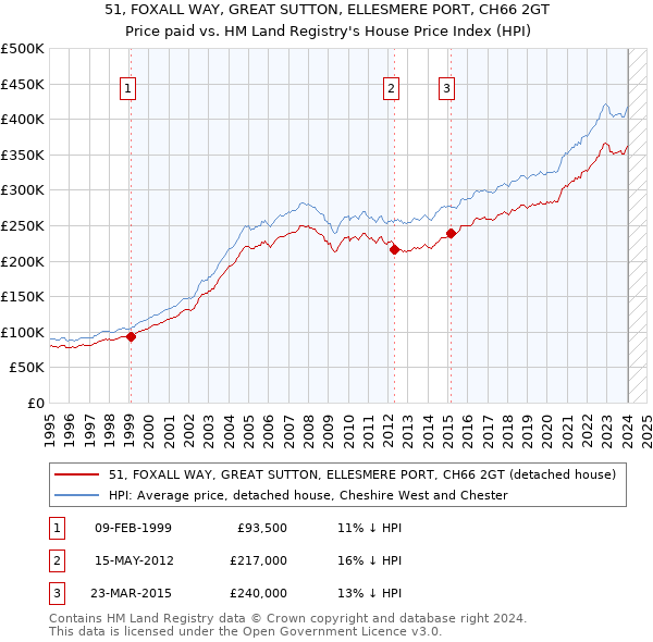 51, FOXALL WAY, GREAT SUTTON, ELLESMERE PORT, CH66 2GT: Price paid vs HM Land Registry's House Price Index