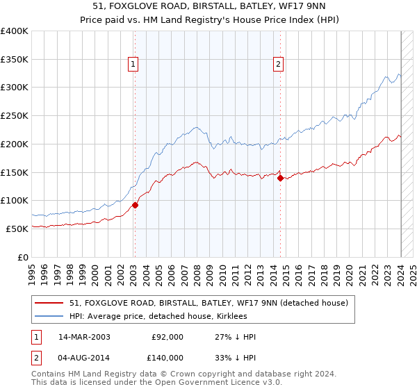 51, FOXGLOVE ROAD, BIRSTALL, BATLEY, WF17 9NN: Price paid vs HM Land Registry's House Price Index
