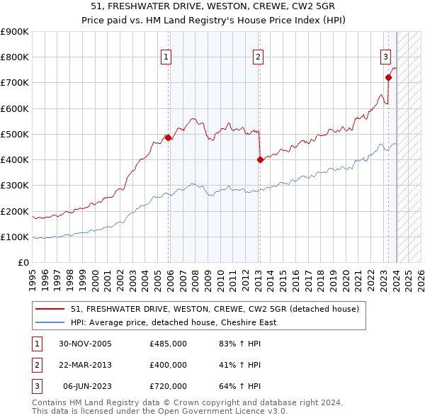 51, FRESHWATER DRIVE, WESTON, CREWE, CW2 5GR: Price paid vs HM Land Registry's House Price Index